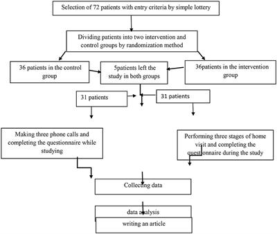 Effects of a nurse-led structured home visiting program on quality of life and adherence to treatment in hemodialysis patients